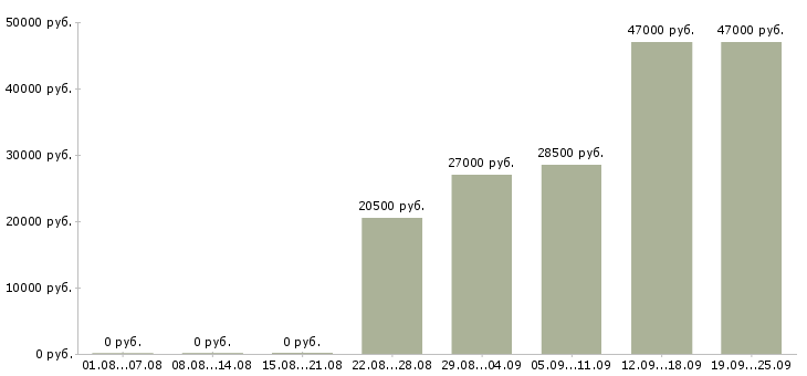 Вакансии охрана безопасность Чувашия - Медиана зарплат охрана безопасность Чувашия за 2 месяца