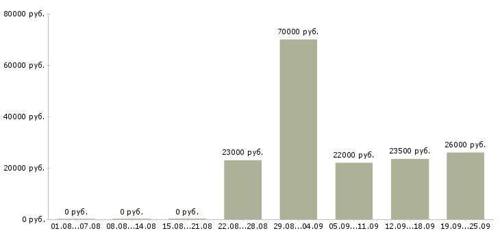Вакансии охрана безопасность в Новосибирске - Медиана зарплат охрана безопасность в Новосибирске за 2 месяца