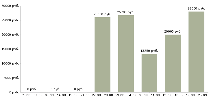 Вакансии охранник дневные смены в Москве - Медиана зарплат охранник дневные смены в Москве за 2 месяца
