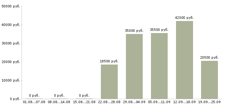 Вакансии охранник офиса Коми - Медиана зарплат охранник офиса Коми за 2 месяца
