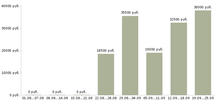 Вакансии помощник администратора Коми - Медиана зарплат помощник администратора Коми за 2 месяца