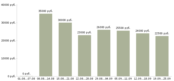 Вакансии помощник менеджеру Санкт-петербург - Медиана зарплат помощник менеджеру Санкт-петербург за 2 месяца