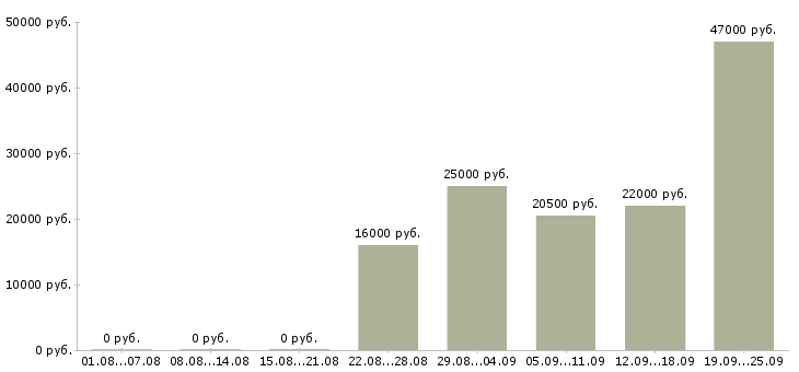 Вакансии помощник офис менеджера Карелия - Медиана зарплат помощник офис менеджера Карелия за 2 месяца