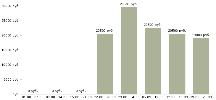 Вакансии помощник офис менеджера Чувашия - Медиана зарплат помощник офис менеджера Чувашия за 2 месяца
