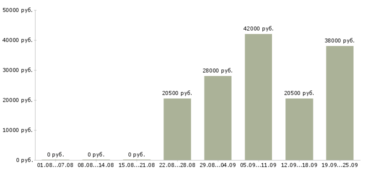 Вакансии помощник руководителю отдела Чувашия - Медиана зарплат помощник руководителю отдела Чувашия за 2 месяца