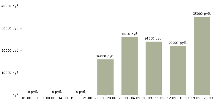 Вакансии помощник руководителя в компанию Удмуртия - Медиана зарплат помощник руководителя в компанию Удмуртия за 2 месяца