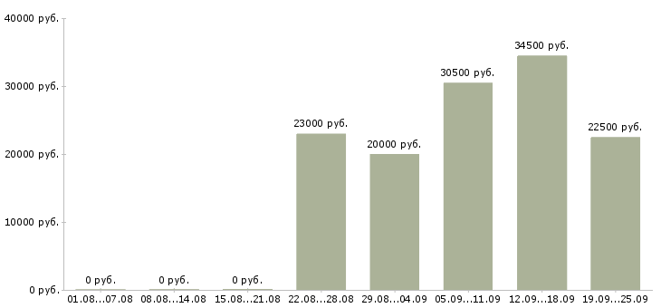 Вакансии помощник руководителя компании Удмуртия - Медиана зарплат помощник руководителя компании Удмуртия за 2 месяца