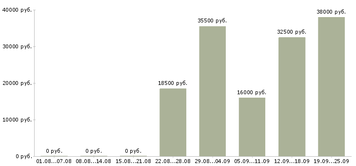 Вакансии помощник экономиста Коми - Медиана зарплат помощник экономиста Коми за 2 месяца