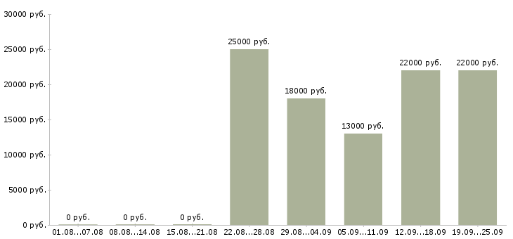 Вакансии продавец консультант менеджер Нижний новгород - Медиана зарплат продавец консультант менеджер Нижний новгород за 2 месяца