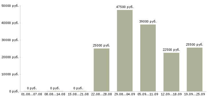 Вакансии продавец менеджер консультант Нижний новгород - Медиана зарплат продавец менеджер консультант Нижний новгород за 2 месяца