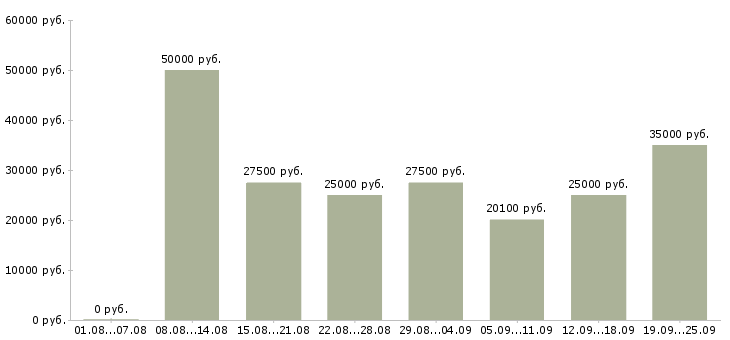 Вакансии продажа автомобилей Нижний новгород - Медиана зарплат продажа автомобилей Нижний новгород за 2 месяца