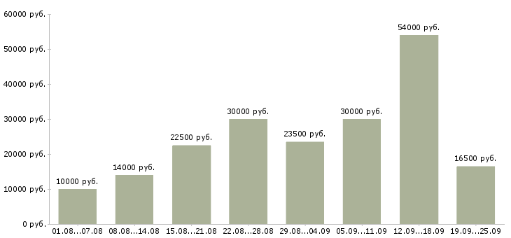 Вакансии работаем в интернете в Рязани - Медиана зарплат работаем в интернете в Рязани за 2 месяца
