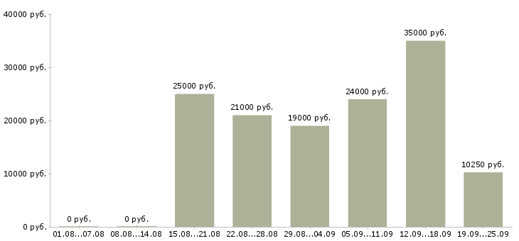 Вакансии работаем в интернете в Ставрополе - Медиана зарплат работаем в интернете в Ставрополе за 2 месяца