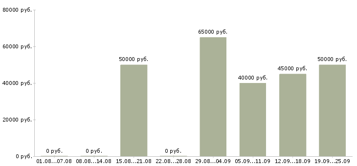 Вакансии рабочий в бригаду в Москве - Медиана зарплат рабочий в бригаду в Москве за 2 месяца