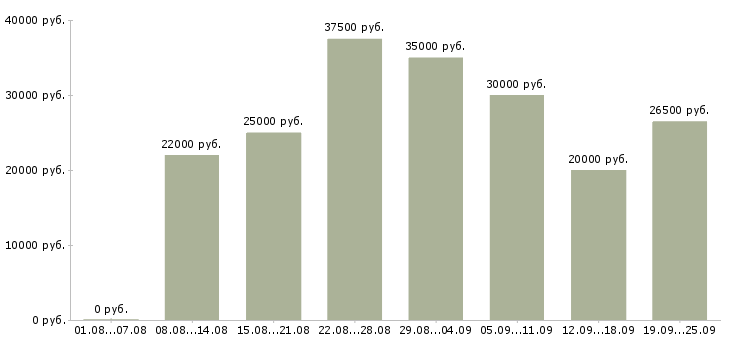 Вакансии рабочий производства Нижний новгород - Медиана зарплат рабочий производства Нижний новгород за 2 месяца
