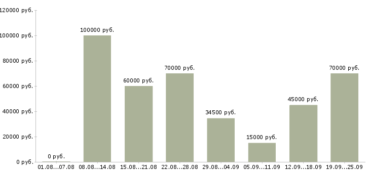 Вакансии разработчик в Новосибирске - Медиана зарплат разработчик в Новосибирске за 2 месяца