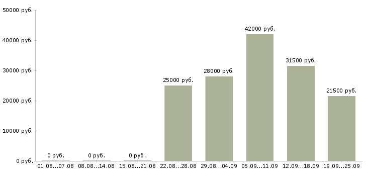 Вакансии руководитель администраторов Чувашия - Медиана зарплат руководитель администраторов Чувашия за 2 месяца