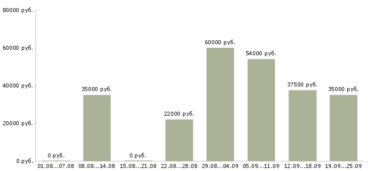 Вакансии руководитель в Владивостоке - Медиана зарплат руководитель в Владивостоке за 2 месяца