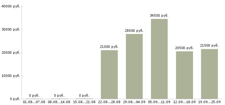 Вакансии руководитель грузчиков Нижний новгород - Медиана зарплат руководитель грузчиков Нижний новгород за 2 месяца