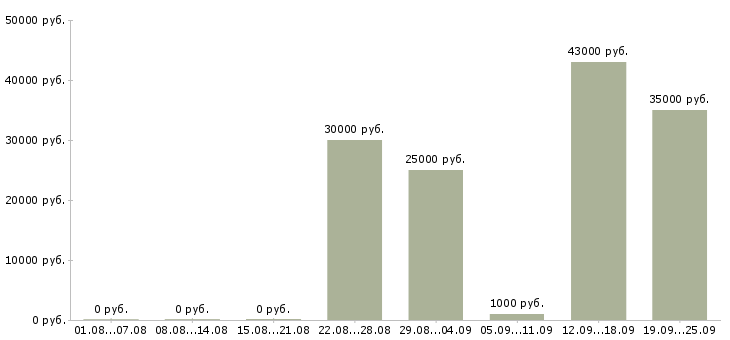 Вакансии с жильем в Екатеринбурге - Медиана зарплат с жильем в Екатеринбурге за 2 месяца