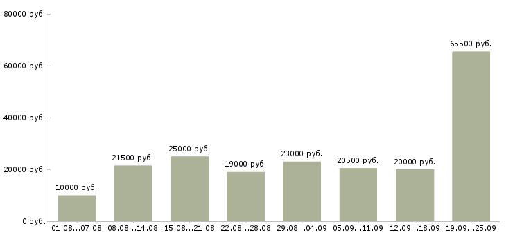 Вакансии с интернетом в Оренбурге - Медиана зарплат с интернетом в Оренбурге за 2 месяца