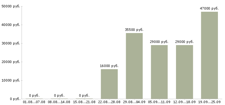 Вакансии секретарь администратор Карелия - Медиана зарплат секретарь администратор Карелия за 2 месяца