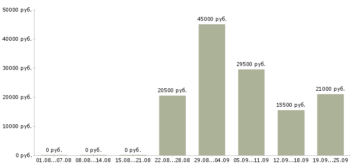 Вакансии секретарь администратор Чувашия - Медиана зарплат секретарь администратор Чувашия за 2 месяца