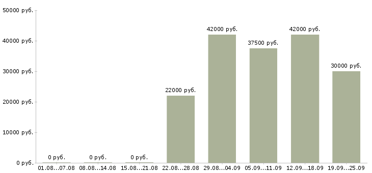 Вакансии секретарь компании Дагестан - Медиана зарплат секретарь компании Дагестан за 2 месяца