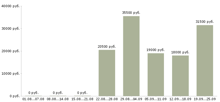 Вакансии секретарь отдела Чувашия - Медиана зарплат секретарь отдела Чувашия за 2 месяца