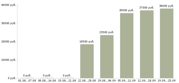 Вакансии секретарь руководителя Коми - Медиана зарплат секретарь руководителя Коми за 2 месяца
