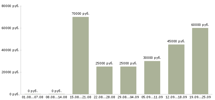 Вакансии сотрудник в отдел продаж Санкт-петербург - Медиана зарплат сотрудник в отдел продаж Санкт-петербург за 2 месяца