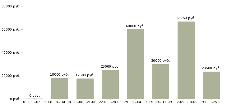 Вакансии сотрудник для работы с клиентами в Новосибирске - Медиана зарплат сотрудник для работы с клиентами в Новосибирске за 2 месяца