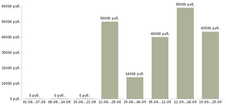 Вакансии сотрудник компании в Тольятти - Медиана зарплат сотрудник компании в Тольятти за 2 месяца