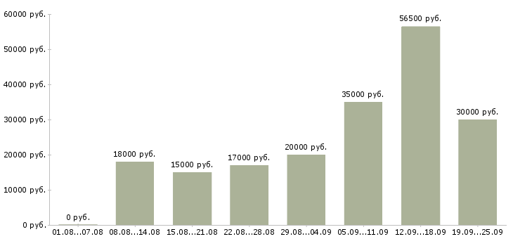 Вакансии сотрудник на телефон Нижний новгород - Медиана зарплат сотрудник на телефон Нижний новгород за 2 месяца
