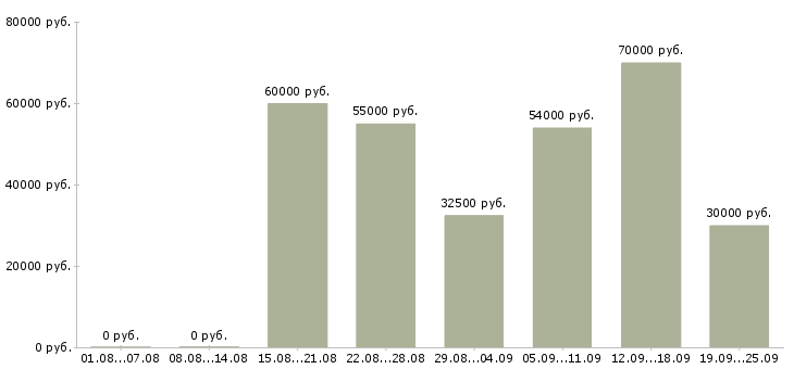 Вакансии сотрудник по административной работе в Москве - Медиана зарплат сотрудник по административной работе в Москве за 2 месяца