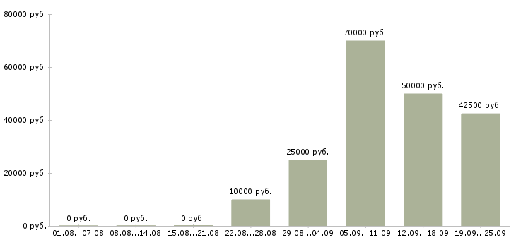 Вакансии сотрудник по поиску персонала в Москве - Медиана зарплат сотрудник по поиску персонала в Москве за 2 месяца