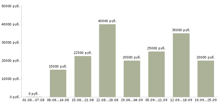 Вакансии сотрудник с обязанностями менеджера Нижний новгород - Медиана зарплат сотрудник с обязанностями менеджера Нижний новгород за 2 месяца