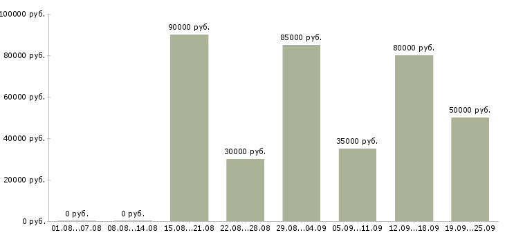 Вакансии сотрудник технического отдела в Москве - Медиана зарплат сотрудник технического отдела в Москве за 2 месяца