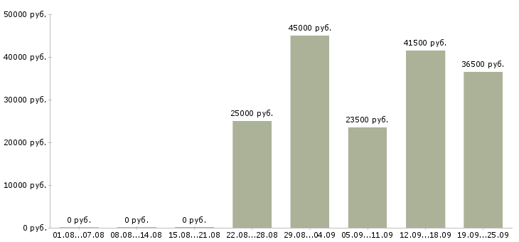 Вакансии специалист в Оренбурге - Медиана зарплат специалист в Оренбурге за 2 месяца
