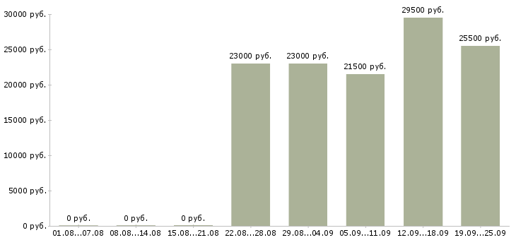 Вакансии специалист в офис в Екатеринбурге - Медиана зарплат специалист в офис в Екатеринбурге за 2 месяца