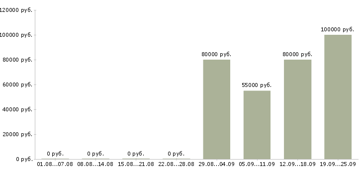 Вакансии специалист в финансовый отдел в Москве - Медиана зарплат специалист в финансовый отдел в Москве за 2 месяца