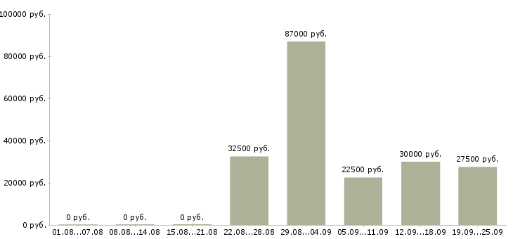 Вакансии специалист оп в Иркутске - Медиана зарплат специалист оп в Иркутске за 2 месяца