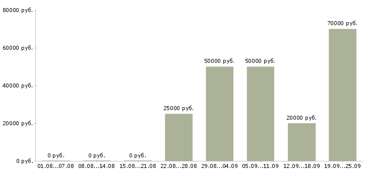 Вакансии специалист оп в Хабаровске - Медиана зарплат специалист оп в Хабаровске за 2 месяца