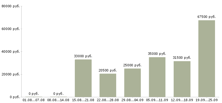 Вакансии специалист по работе клиентами в Екатеринбурге - Медиана зарплат специалист по работе клиентами в Екатеринбурге за 2 месяца