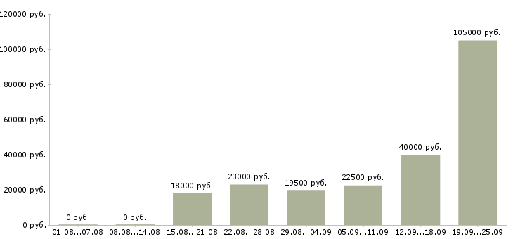 Вакансии специалист по работе с клиентом Башкортостан - Медиана зарплат специалист по работе с клиентом Башкортостан за 2 месяца