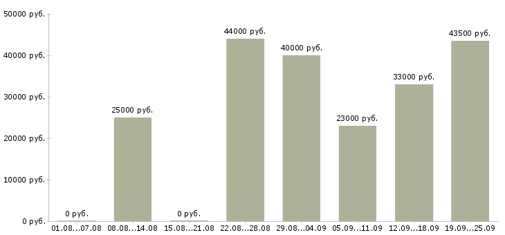 Вакансии специалист по сертификатам Санкт-петербург - Медиана зарплат специалист по сертификатам Санкт-петербург за 2 месяца
