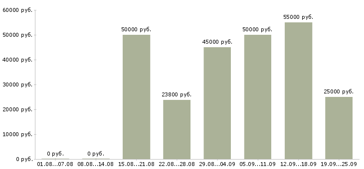 Вакансии специалист с техническим образованием Санкт-петербург - Медиана зарплат специалист с техническим образованием Санкт-петербург за 2 месяца