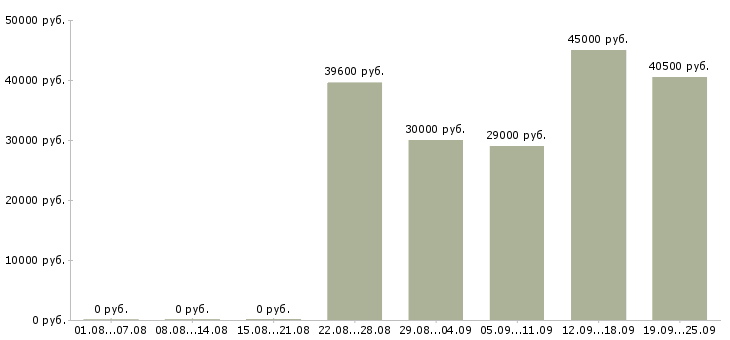 Вакансии строительство в Владимире - Медиана зарплат строительство в Владимире за 2 месяца