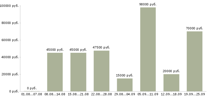 Вакансии технический специалист в продажах в Москве - Медиана зарплат технический специалист в продажах в Москве за 2 месяца