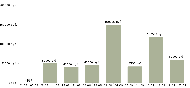 Вакансии торговый представитель по развитию продаж в Москве - Медиана зарплат торговый представитель по развитию продаж в Москве за 2 месяца